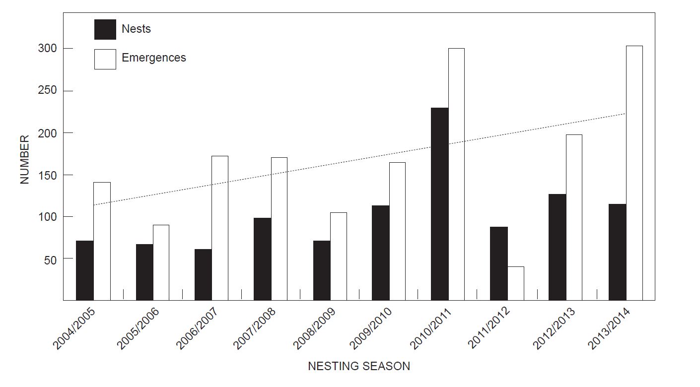 Figure 1. Total number of nests laid and emergence crawls by female hawksbill turtles recorded on Cousine Island, Seychelles (Gane et al 2020)