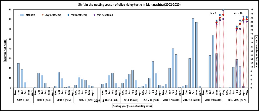 The month-wise nesting data of olive ridley turtle in Maharashtra from the year 2002 till 2020. N = no of nest, n = number of sites. Source: Sahyadri Nisarga Mitra (SNM) Chiplun (2002-2006 data) and Maharashtra State Forest Department (2013-2020). Temperature values from temperature data logger installed on some sites.  © Sumedha Korgaonkar