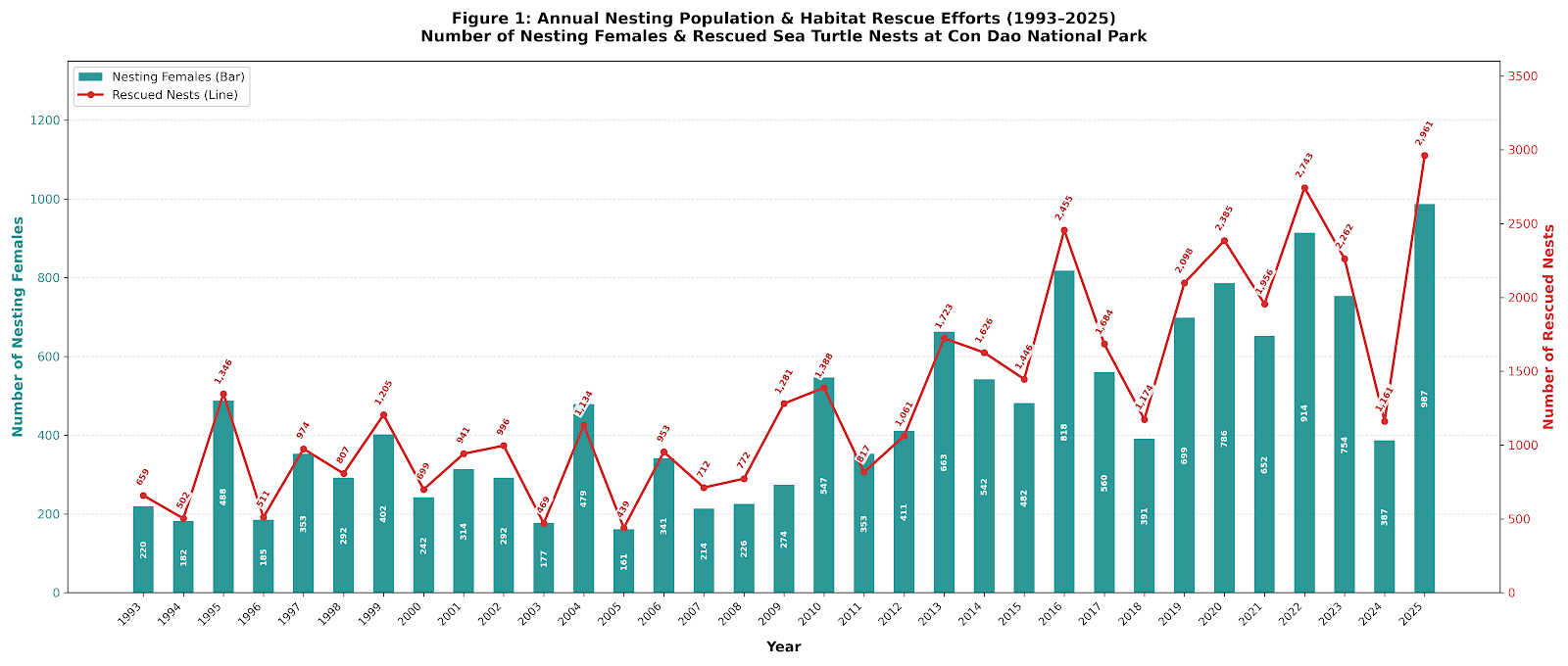 Nesting females and rescued nests