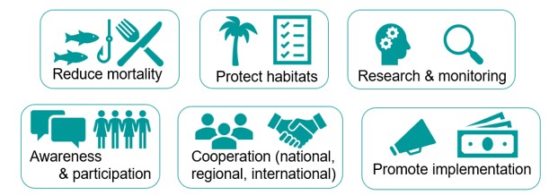 Objectives of the Conservation and Management Plan